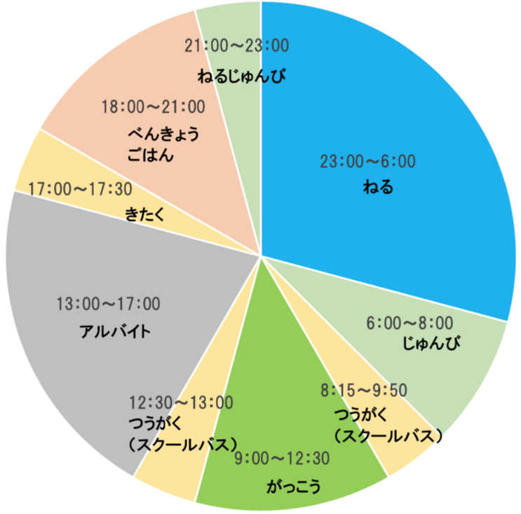 Aさんの一日